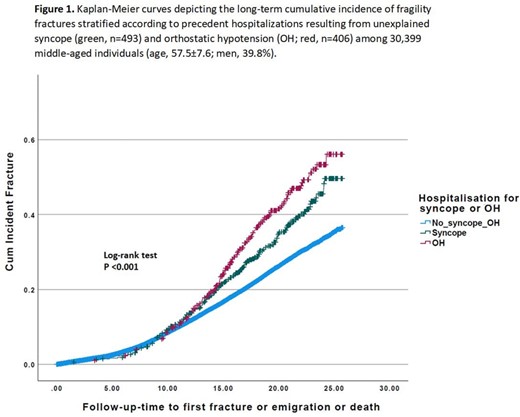 Abstract Figure 1. Kaplan-Meier curves