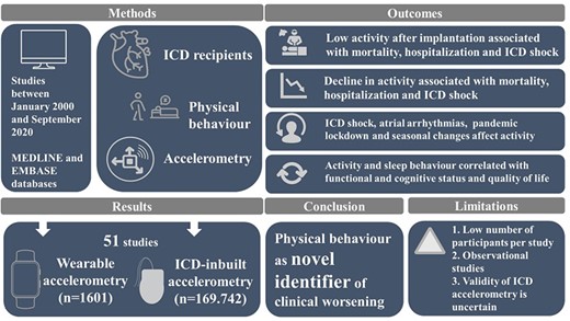 Abstract Figure. Accelerometry-derived physical behaviour