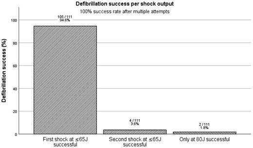 Abstract Figure. Defibrillation success