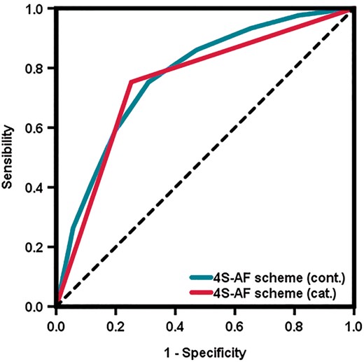 Receiver operating characteristic curves for the 4S-AF scheme for the prediction of rhythm or rate control management strategies in the merged cohort.