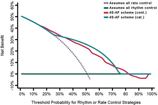 Decision curve analysis for the 4S-AF scheme for rhythm or rate control management strategies in the merged cohort.