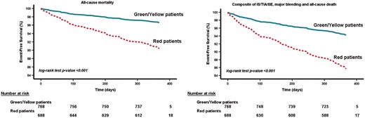 Survival curves for all-cause mortality and composite outcomes according to the 4S-AF categories in the merged cohort. IS, ischaemic stroke; SE, systemic embolism; TIA, transient ischaemic attack.