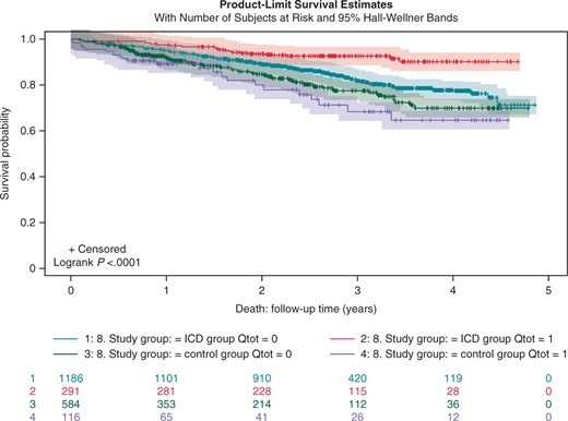 Mortality among subjects with and without Q waves in ICD and control populations. ICD, implantable cardioverter-defibrillator.