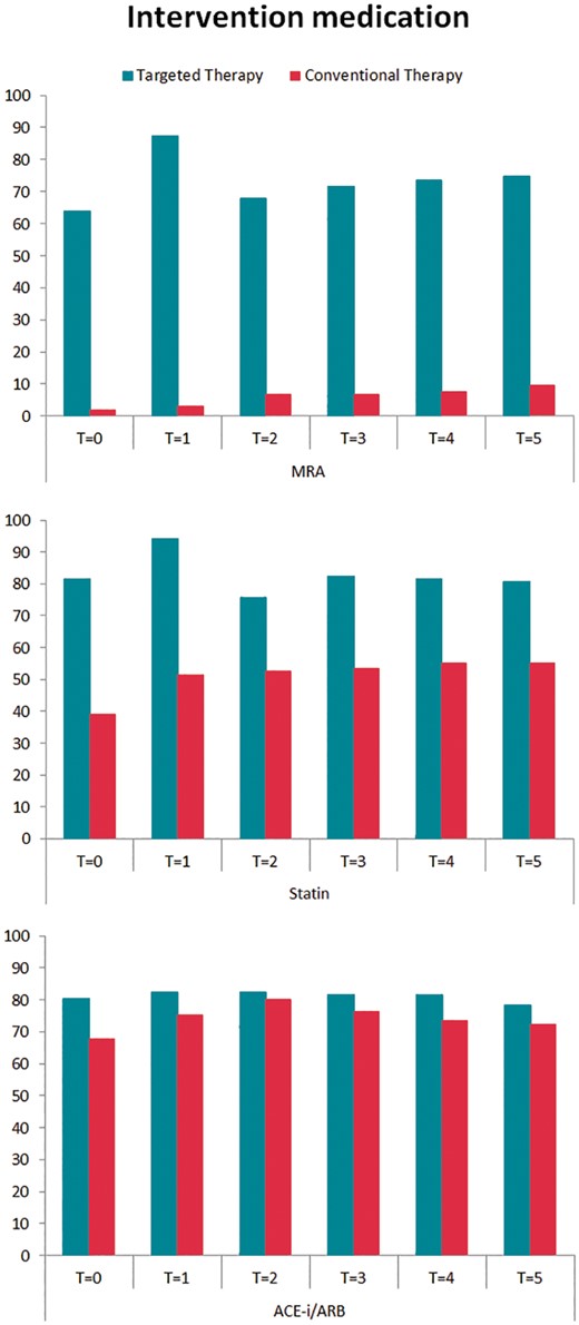 Intervention medication during 5-year follow-up. Targeted therapy medication use presented in percentages for both randomized groups during 5-year follow-up. ACE-I, angiotensin-converting enzyme inhibitors; ARB, angiotensin receptor blockers; MRA, mineralocorticoid receptor antagonists; T = 0, after randomization; T = 1, 1-year follow-up; T = 2, 2-year follow-up; T = 3, 3-year follow-up; T = 4, 4-year follow-up; T = 5, 5-year follow-up.