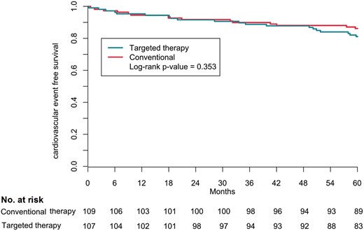 Kaplan–Meier composite outcome according to randomization group. The secondary outcome was the composite of cardiovascular morbidity and mortality.