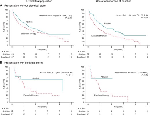 Primary outcome, by electrical storm at presentation. The primary outcome was a composite of death at any time or VT storm (three or more documented episodes of VT within 24 h) or appropriate ICD shock after a 30-day treatment period. Kaplan–Meier survival curves for the primary outcome between escalated antiarrhythmic drug therapy vs. catheter ablation are shown, by the presence of electrical storm at presentation, for the overall trial population (N = 259) and for those taking amiodarone at baseline (N = 169). Log-rank P-values and unadjusted hazard ratios (escalated therapy vs. ablation) are also presented. AAD, antiarrhythmic drug; CI, confidence interval; VT, ventricular tachycardia.