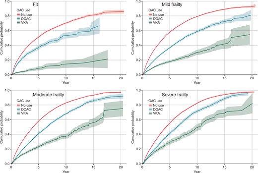 Cumulative incidence function for composite outcome (death, stroke, systemic embolism, gastrointestinal, or intra-cranial haemorrhage) by frailty category and time-varying anticoagulation status (with 95% confidence intervals).