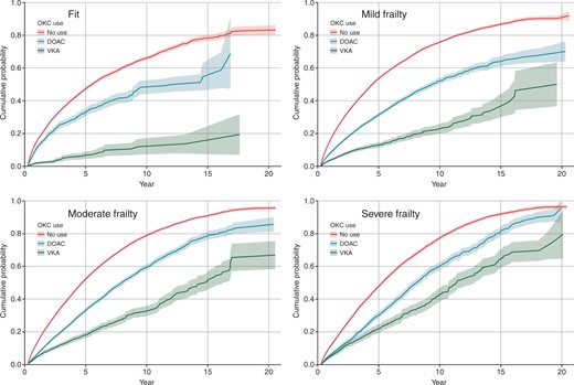 Cumulative incidence function for all-cause death by frailty category and time-varying anticoagulation status (with 95% confidence intervals).