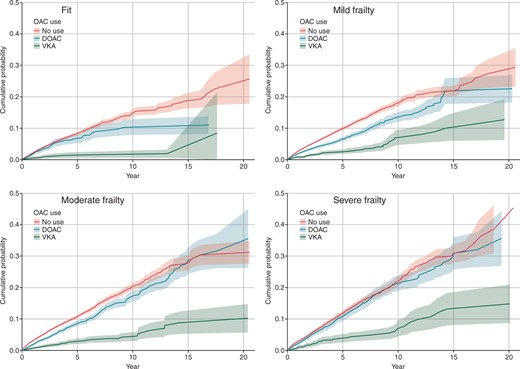 Cumulative incidence function for stroke by frailty category and anticoagulation status (with 95% confidence intervals).