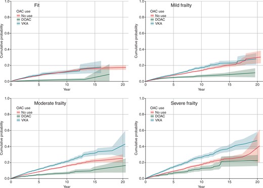 Cumulative incidence function for severe bleeding by frailty category and anticoagulation status (with 95% confidence intervals).