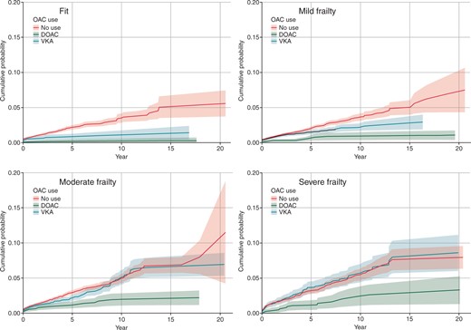 Cumulative incidence function for transient ischaemic attack by frailty category and anticoagulation status.