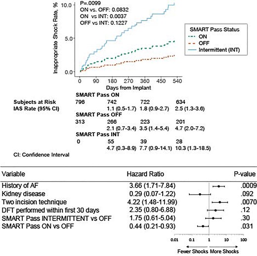 Inappropriate Shock Rates and Predictors