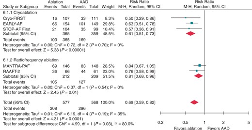 Recurrence of any atrial tachyarrhythmia, stratified by ablation energy. Andrade et al. 2021.25 Reproduced with permission from Elsevier. AAD, antiarrhythmic drug; CI, confidence interval.
