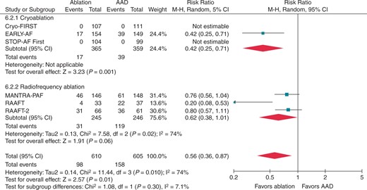 Recurrence of symptomatic atrial tachyarrhythmia, stratified by ablation energy. Andrade et al. 2021.25 Reproduced with permission from Elsevier. AAD, antiarrhythmic drug; CI, confidence interval.