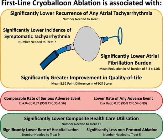 The effect of first-line cryoballoon ablation for treatment-naive AF. AF, atrial fibrillation; CI, confidence interval.