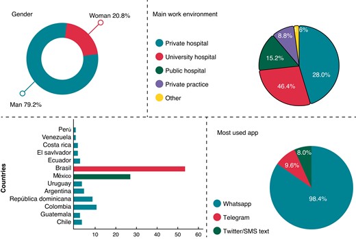 Demographic characteristics of responders to the LAHRS survey. LAHRS, Latin American Heart Rhythm Society.