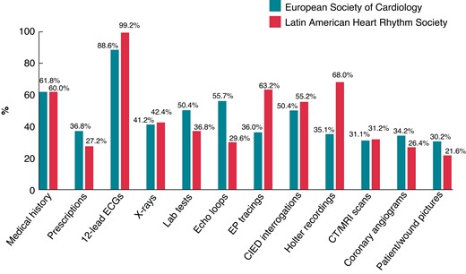 Characteristics of received and sent clinical data through IM tools. IM, Instant messaging.