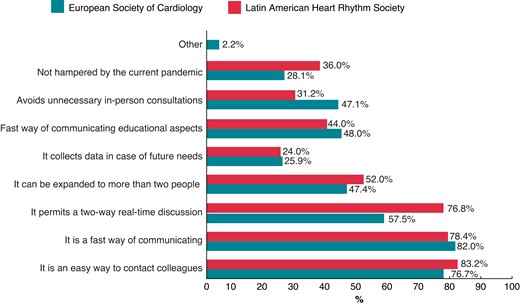 Advantages of instant messaging in sharing clinical data, as pointed by LAHRS survey responders, compared to the ones from the EHRA survey.5 LAHRS, Latin American Heart Rhythm Society.