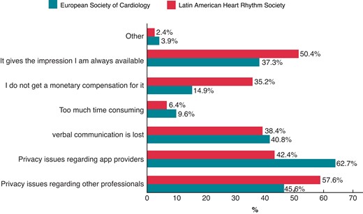 Disadvantages of instant messaging in sharing clinical data, as pointed by LAHRS survey responders, compared to the ones from the EHRA survey.5 EHRA, European Heart Rhythm Association; LAHRS, Latin American Heart Rhythm Society.