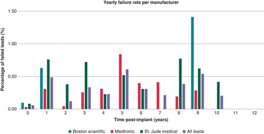 Annual rates of malfunction per manufacturer.