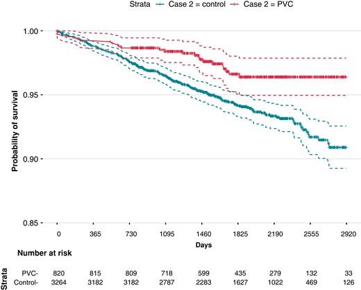 Kaplan–Meier plot for survival probability in PVC and control groups.