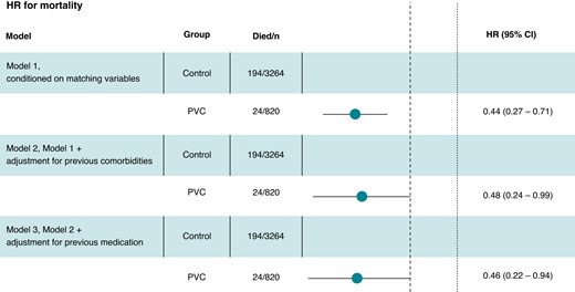 Hazard ratio for overall mortality in the PVC group compared to control group according to different conditioning models. The dotted line corresponds to the non-inferiority limit (HR = 2.0).