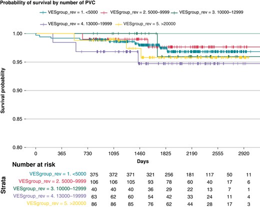 Survival probability according to PVC-burden in 670 patients in which data about number of PVCs/day were available.
