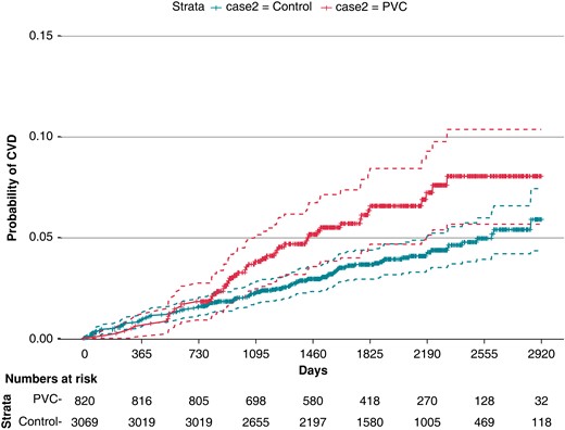 Kaplan–Meier plot for probability of receiving a cardiovascular diagnosis in PVC and control groups.