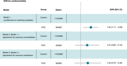 Sub-distribution hazard ratio (fine-grey) for cardiovascular morbidity in the PVC group compared to control group according to different conditioning models.