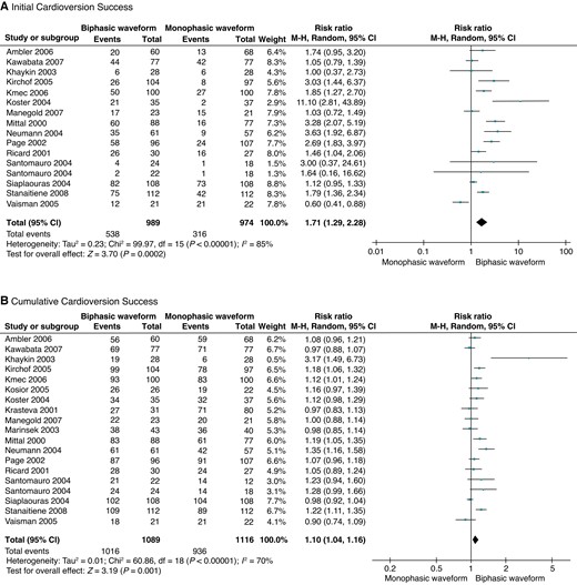 Forest plots for RCTs comparing biphasic and monophasic waveforms. (A) Initial cardioversion success. (B) Cumulative cardioversion success.