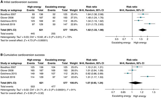 Forest plots of RCTs comparing fixed, high energy and low-dose, escalating energy. (A) Initial cardioversion success. (B) Cumulative cardioversion success.