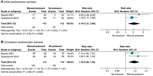 Forest plots for RCTs comparing manual pressure and no manual pressure. (A) Initial cardioversion success. (B) Cumulative cardioversion success.