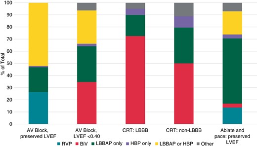 Preferred pacing modality according to indication amongst physicians who implant conduction system pacing. ‘Other’ includes His-optimized and left bundle pacing optimized CRT (HOT-CRT and LOT-CRT, respectively). AV, atrioventricular; BiV, biventricular; CRT, cardiac resynchronization therapy; HBP, is bundle pacing; LBBAP, left bundle branch area pacing; LBBB, left bundle branch block; LVEF, left ventricular ejection fraction; RVP, right ventricular pacing.