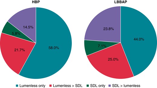 Preference of lead type according to pacing modality. HBP, His bundle pacing; LBBAP, left bundle branch area pacing; SDLs, stylet-driven leads.