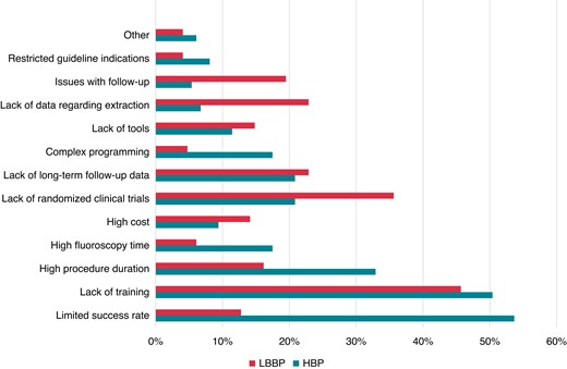 Perceived obstacles for adoption of conduction system pacing. HBP, His bundle pacing; LBBAP, left bundle branch area pacing.