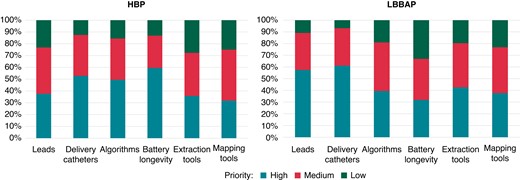 Unmet needs and priorities for innovation for facilitating adoption of HBP and LBBAP. Abbreviations as in Figure 3.