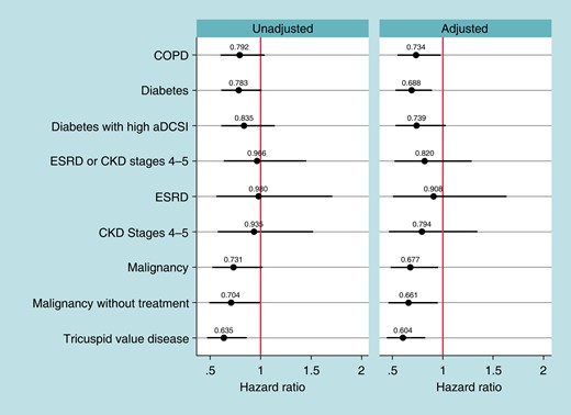 Two-year chronic complications results. Notes: Hazard ratios of 2-year chronic complication rates between leadless-VVI patients and transvenous-VVI patients for each high-risk subgroup, estimated with Fine–Gray competing risk models. Spikes represent Bonferroni-adjusted confidence intervals (number of tests = 27). aDCSI, adapted Diabetes Complication Severity Index; COPD, chronic obstructive pulmonary disease; CKD, chronic kidney disease; ESRD, end-stage renal disease. ESRD and CKD Stages 4 or 5 are not mutually exclusive.