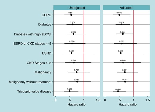 Two-year device-related reinterventions. Notes: Hazards ratios of 2-year device-related reintervention rates between leadless-VVI patients and transvenous-VVI patients for each high-risk subgroup, estimated with Fine–Gray competing risk models. Spikes represent Bonferroni-adjusted Confidence Intervals (number of tests = 9). aDCSI, adapted Diabetes Complication Severity Index; COPD, chronic obstructive pulmonary disease; CKD, chronic kidney disease; ESRD, end-stage renal disease; ESRD and CKD Stages 4 or 5 are not mutually exclusive.