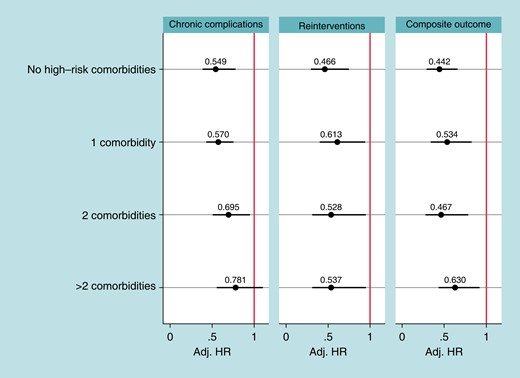 Sensitivity analysis results. Notes: Hazard ratios adjusted using overlapping weights. Confidence intervals adjusted for multiple comparisons (number of tests = 12). P-values of interactions are 0.0962 (chronic complications), 0.5408 (reinterventions), and 0.2319 (composite endpoint). High-risk comorbidities are chronic kidney disease Stages 4 and 5, chronic obstructive pulmonary disease, diabetes with low adapted Diabetes Complication Severity Index, diabetes with high adapted Diabetes Complication Severity Index, end-stage renal disease, malignancy with treatment, malignancy without treatment, and tricuspid valve disease. ESRD and CKD Stages 4 or 5 are not mutually exclusive. Conf. Int., confidence internal; HR, hazard ratio; L-VVI, leadless-VVI; TV-VVI, transvenous-VVI.