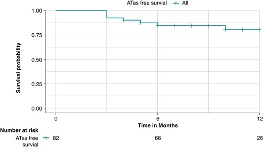 Kaplan–Meier curve of any atrial tachyarrhythmias (ATas)-free survival during the follow-up; the overall freedom from ATas was 82.9% at a mean follow-up of 10.1 ± 5.3 months.