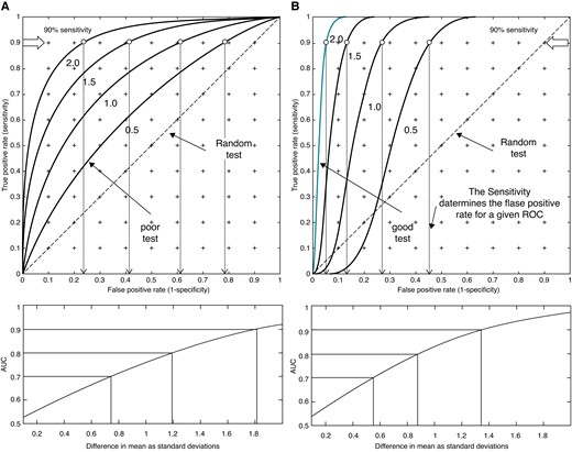 ROCS from two normal distributions whose means are separated by 0.5, 1.0, 1.5, and 2.0 SDs of the lowest valued distribution. (A) The SDs are the same and (B) the SD of the higher valued distribution is reduced to 0.3, thus decreasing the overlap of the distributions and improving the predictive value. The “poor test” curve marked in (A) is an example of poor predictive capacity (AUC = 0.63), while the “good test” in (B) is an example of high predictive capacity (AUC = 0.97). The points of 90% sensitivity are marked on the curves, and their corresponding false positive rates are shown by the arrows projected on the abscissa. The lower curves show how the AUC varies with the difference in means.