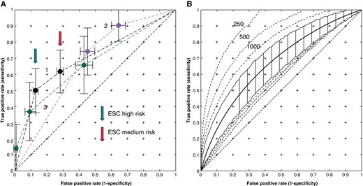 Mean convex hull ROCs for non-electrophysiological risk prediction together with the 2.5% and 97.5% confidence limit. (A) Curve 1 —O'Mahony ‘Model A', Curve 2 Monte Carlo analysis using estimated 5-year survival for Elliott et al.,5 and Curve 3 from Norrish.8 (B) O'Mahony (2017) ‘Model B’ with ±2.5% limits for 2147 patients. The dashed lines show the limits when calculated for 250, 500, and 1000 patients.