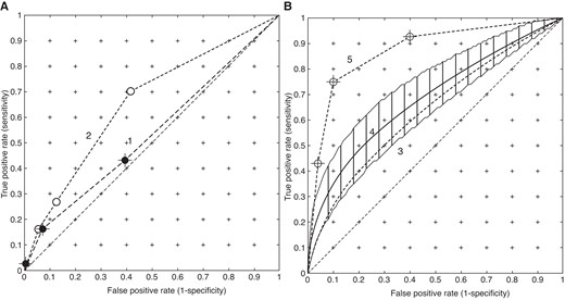 ROC curves for LGE calculated from Chan et al.7 Panel (A) is the primary data. Curve 1 is computed from the number of risk factors, while Curve 2 is the raw (censored) LGE data. Panel (B) shows the model outputs. Curve 3 (dotted line) is the simulation of survival using LGE only, and Curve 4 is the result of applying the non-linear interaction between risk factors and LGE. Curve 5 is plotted from the data shown in Figure 2B of Chan et al.7 Note that Curves 1, 2, and 5 are based on categories and Curves 3 and 4 are based on a continuous variable: risk.