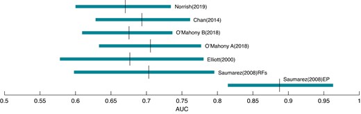 Distributions (0.025–0.975) and means of AUCs computed via bootstraps and Monte Carlo analysis for convex hull ROCs. The mean AUC for non-EP methods is ∼0.67–0.72 and for EP ∼0.89.