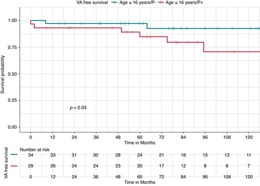 Kaplan–Meier curves of survival free from ventricular arrhythmia occurrence by P/LP variant carrier status in a paediatric Brugada syndrome population (≤16 years). Kaplan–Meier curve of survival free from VA occurrence by P/LP variant; patients without any P/LP variants (P−) (blue, upper curve) had higher VA-free survival during the follow-up, compared with those with a P/LP variant (P+) patients (red, lower curve) (94.1 vs. 79.3%, Log-rank P = 0.03). P/LP, pathogenic/likely pathogenic; VA, ventricular arrhythmia.