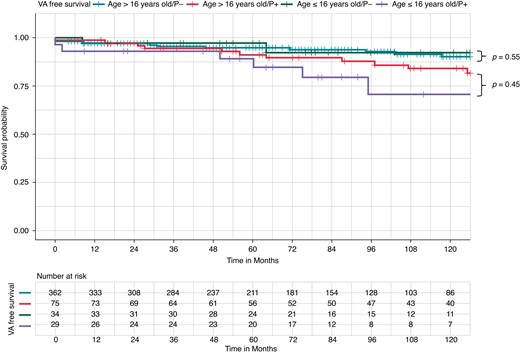 Kaplan–Meier curves of survival free from ventricular arrhythmia occurrence by pathogenic/likely pathogenic (P/LP) variant carrier status and paediatric (≤16 years) vs. adult (>16 years) Brugada syndrome. Kaplan–Meier curve of survival free from ventricular arrhythmia (VA) occurrence. There was no difference in VA-free survival between P− paediatric Brugada syndrome (BrS) patients (green curve, upper) and P− adult BrS patients (blue curve, middle upper) (94.1 vs. 92.5%, pairwise Log-rank P = 0.55). There was no difference in VA-free survival in P+ paediatric BrS patients (purple curve, lower) and P+ adult BrS patients (red curve, middle lower) (79.3 vs. 82.7%, pairwise Log-rank P = 0.45).