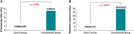 Fluoroscopy time and radiation exposure during cryoballoon ablation between the Zero-X and conventional groups. Data are presented as mean ± standard deviation. aRadiation exposure during catheter manipulation for phrenic nerve capture in one patient assigned to the Zero-X group.