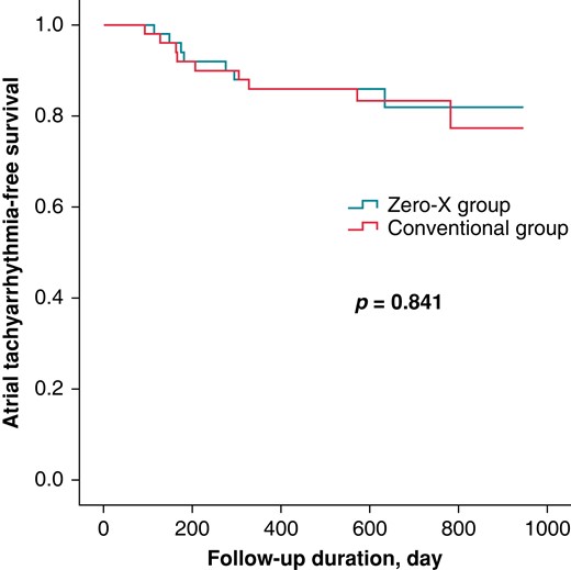 Kaplan–Meier curve presenting atrial tachyarrhythmia-free survival in the Zero-X and conventional groups.