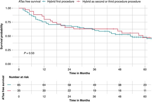 Kaplan–Meier curves of survival free from any atrial tachyarrhythmias recurrence stratified by hybrid ablation timing: hybrid as first procedure vs. hybrid as second or third procedure. Kaplan–Meier curve of survival free from any atrial tachyarrhythmias (ATas) occurrence. There was no difference in ATas free survival between patients with hybrid as first procedure (blue curve) and patients with hybrid as second or third procedure (red curve), (45.9% vs. 51.4%, Log-Rank P = 0.53).