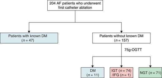 Flow chart of the study population illustrating the diagnostic process of abnormal glucose metabolism. AF, atrial fibrillation; DM, diabetes mellitus; IFG, impaired fasting glucose; IGT, impaired glucose tolerance; NGT, normal glucose tolerance; OGTT, oral glucose tolerance test.